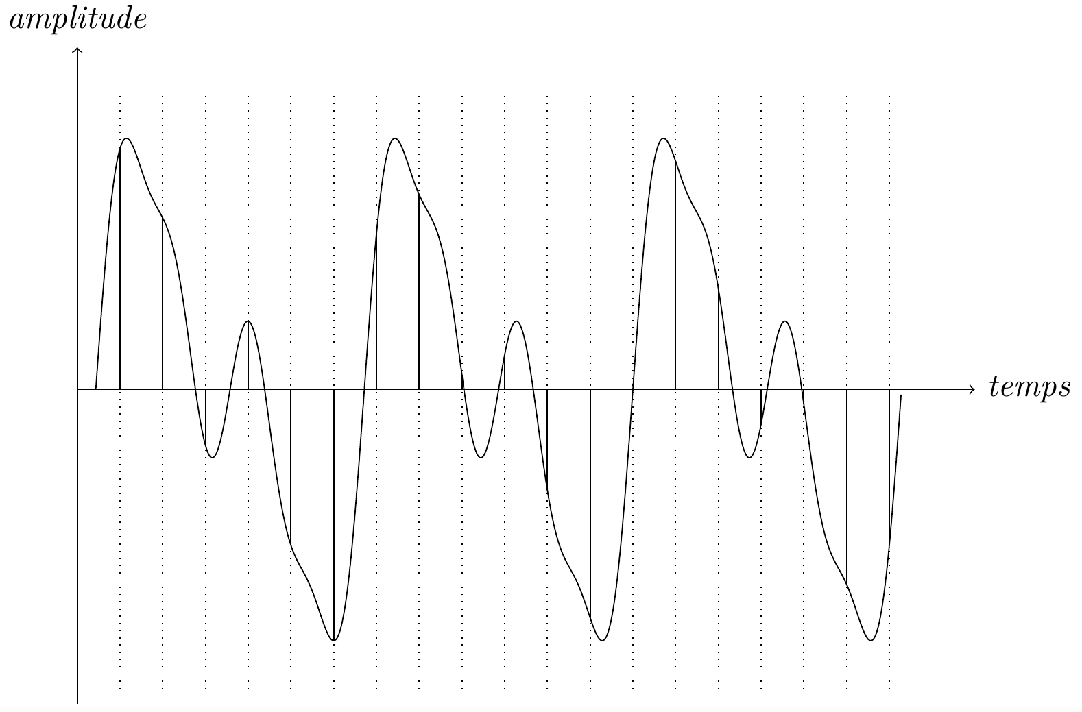 Échantillonnage et quantification définition et exemple